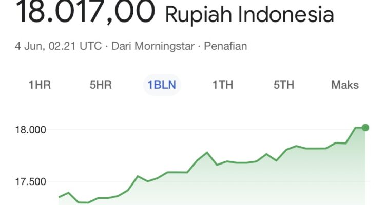 Dolar AS Tembus Rp18.017, Rupiah Sentuh Level Psikologis Baru | f. Redaksi