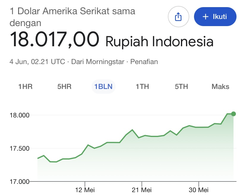 Dolar AS Tembus Rp18.017, Rupiah Sentuh Level Psikologis Baru | f. Redaksi
